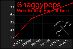 Total Graph of Shaggypops