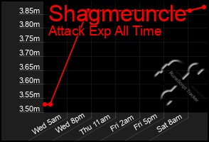 Total Graph of Shagmeuncle