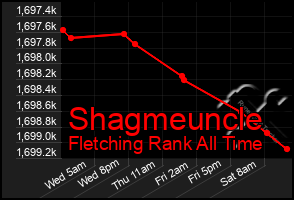 Total Graph of Shagmeuncle