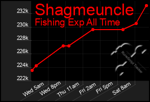 Total Graph of Shagmeuncle