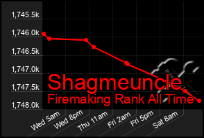 Total Graph of Shagmeuncle