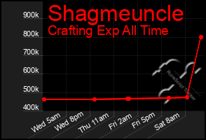 Total Graph of Shagmeuncle