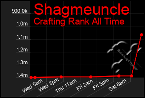 Total Graph of Shagmeuncle