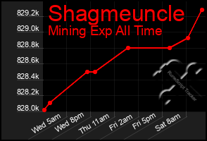 Total Graph of Shagmeuncle