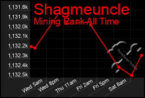 Total Graph of Shagmeuncle