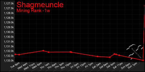 Last 7 Days Graph of Shagmeuncle