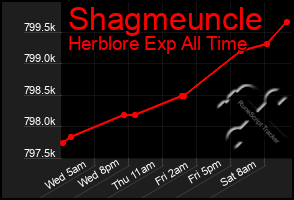 Total Graph of Shagmeuncle