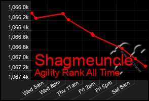 Total Graph of Shagmeuncle