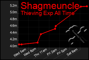 Total Graph of Shagmeuncle