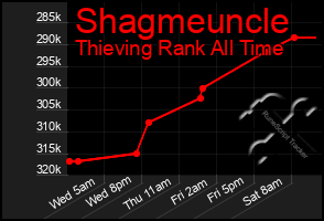 Total Graph of Shagmeuncle