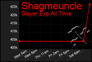 Total Graph of Shagmeuncle