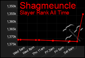 Total Graph of Shagmeuncle