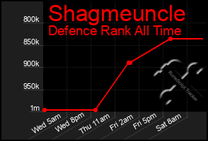 Total Graph of Shagmeuncle