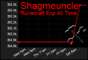 Total Graph of Shagmeuncle