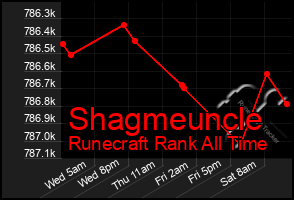 Total Graph of Shagmeuncle