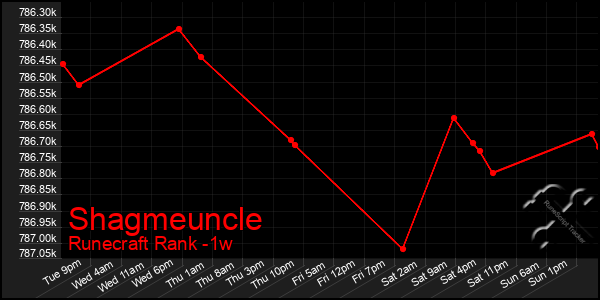 Last 7 Days Graph of Shagmeuncle