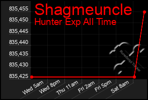 Total Graph of Shagmeuncle