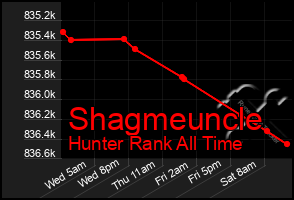 Total Graph of Shagmeuncle