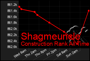 Total Graph of Shagmeuncle