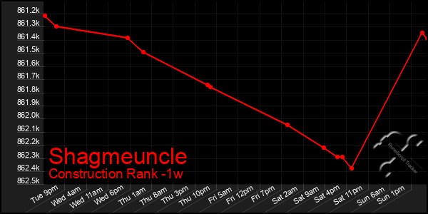 Last 7 Days Graph of Shagmeuncle