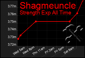 Total Graph of Shagmeuncle