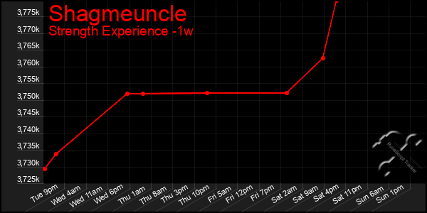 Last 7 Days Graph of Shagmeuncle