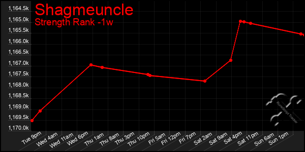 Last 7 Days Graph of Shagmeuncle