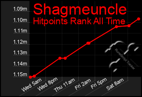 Total Graph of Shagmeuncle