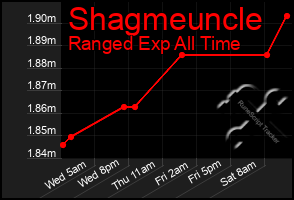 Total Graph of Shagmeuncle