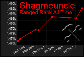 Total Graph of Shagmeuncle