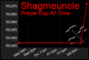 Total Graph of Shagmeuncle