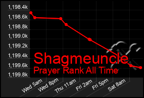 Total Graph of Shagmeuncle