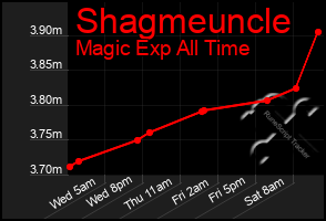 Total Graph of Shagmeuncle