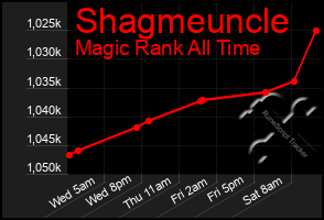 Total Graph of Shagmeuncle