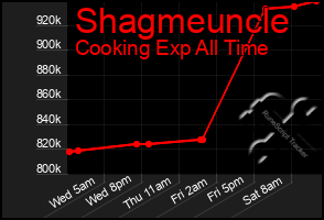 Total Graph of Shagmeuncle