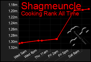 Total Graph of Shagmeuncle