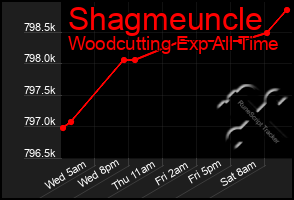 Total Graph of Shagmeuncle