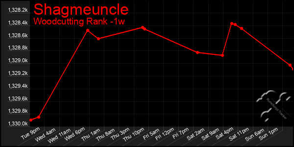 Last 7 Days Graph of Shagmeuncle