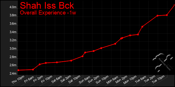 1 Week Graph of Shah Iss Bck