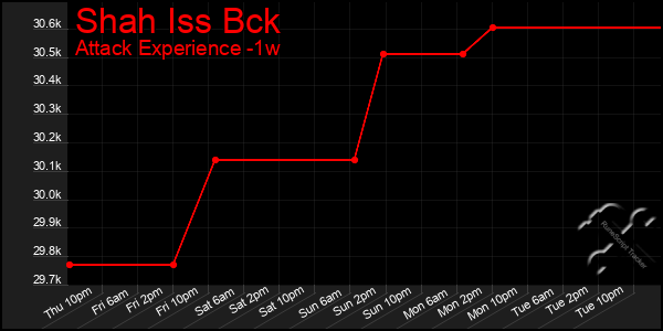 Last 7 Days Graph of Shah Iss Bck