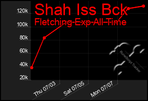 Total Graph of Shah Iss Bck