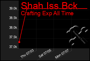 Total Graph of Shah Iss Bck