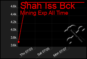 Total Graph of Shah Iss Bck