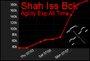 Total Graph of Shah Iss Bck