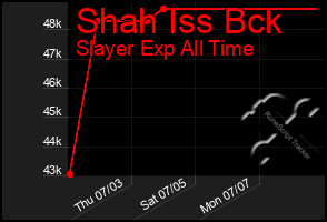 Total Graph of Shah Iss Bck