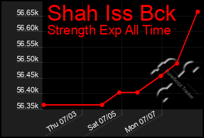 Total Graph of Shah Iss Bck