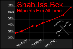 Total Graph of Shah Iss Bck