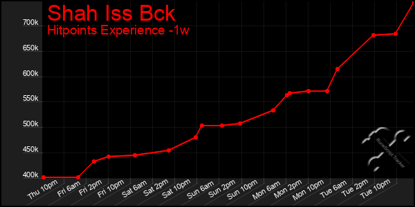 Last 7 Days Graph of Shah Iss Bck