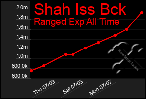 Total Graph of Shah Iss Bck