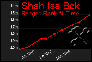 Total Graph of Shah Iss Bck